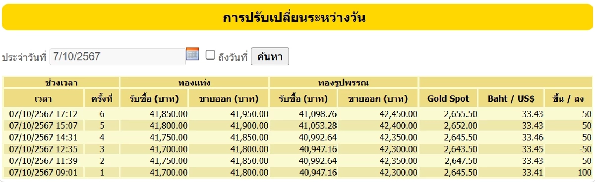 ราคาทอง 7 ตุลาคม 2567