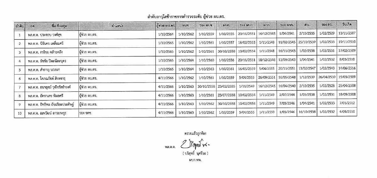 ประกาศอาวุโส ผู้ช่วย ผบ.ตร.-รอง ผบก. เปิดชื่อ 4 นายพล จ่อขึ้น รอง ผบ.ตร. วาระ 67