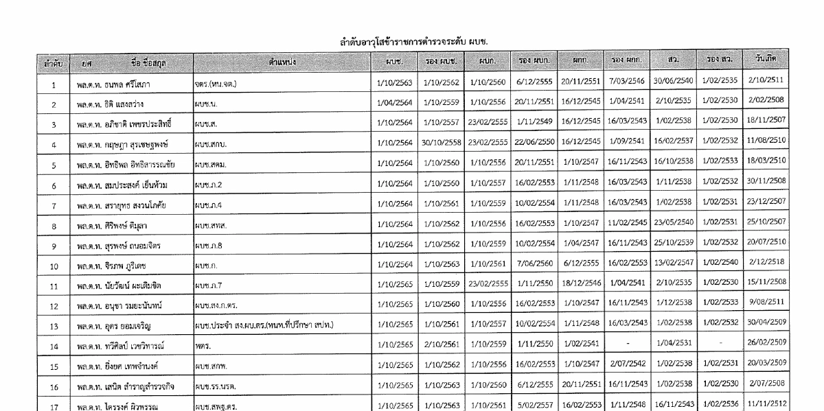 ประกาศอาวุโส ผู้ช่วย ผบ.ตร.-รอง ผบก. เปิดชื่อ 4 นายพล จ่อขึ้น รอง ผบ.ตร. วาระ 67