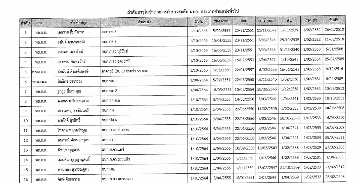 ประกาศอาวุโส ผู้ช่วย ผบ.ตร.-รอง ผบก. เปิดชื่อ 4 นายพล จ่อขึ้น รอง ผบ.ตร. วาระ 67