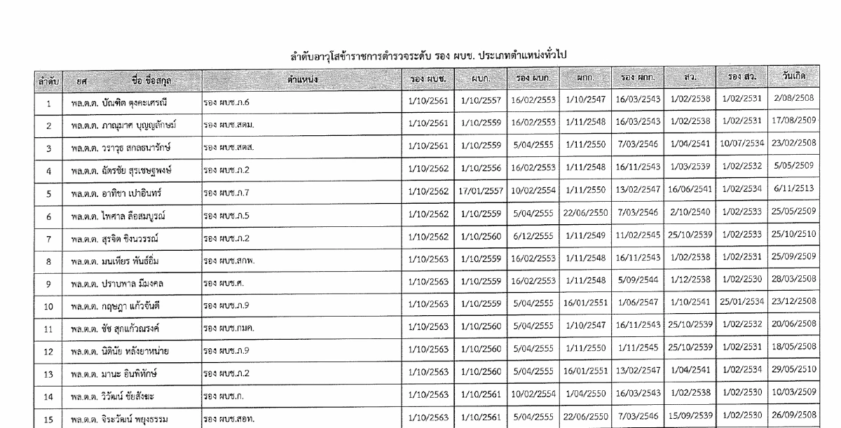 ประกาศอาวุโส ผู้ช่วย ผบ.ตร.-รอง ผบก. เปิดชื่อ 4 นายพล จ่อขึ้น รอง ผบ.ตร. วาระ 67