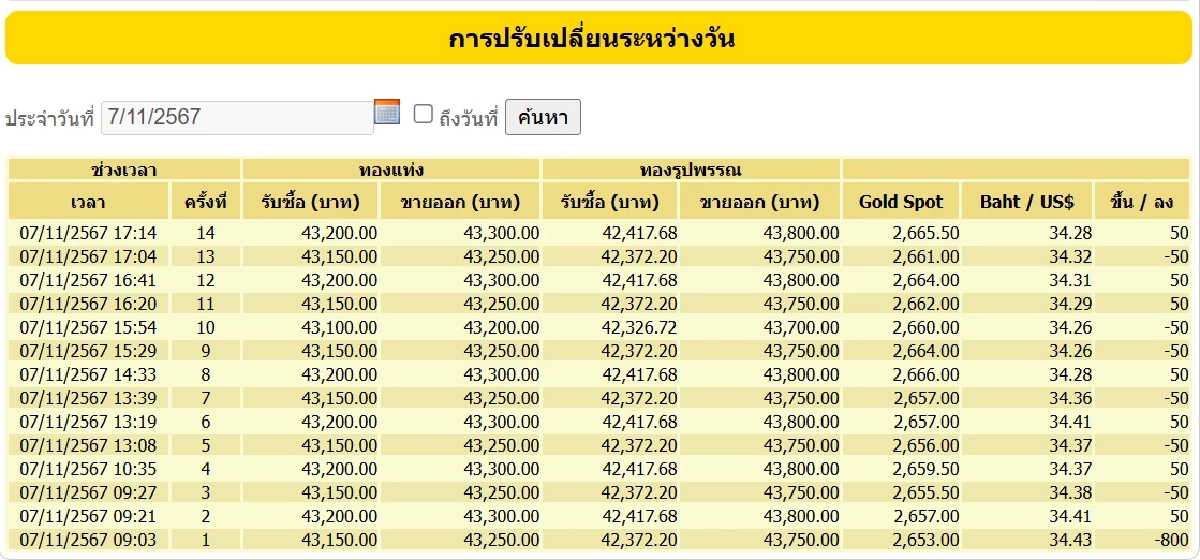 ราคาทอง 7 พฤศจิกายน 2567