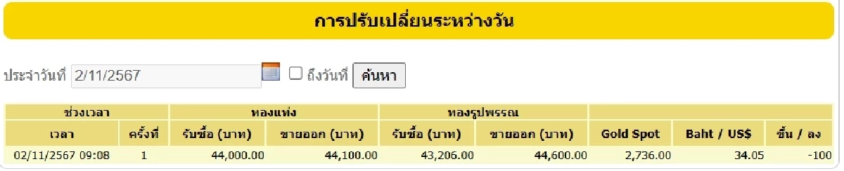 อัปเดต ราคาทองวันนี้ 4 พ.ย. 2567 ปรับลงต่อเนื่อง เช็ก ราคาทองรูปพรรณ ล่าสุด
