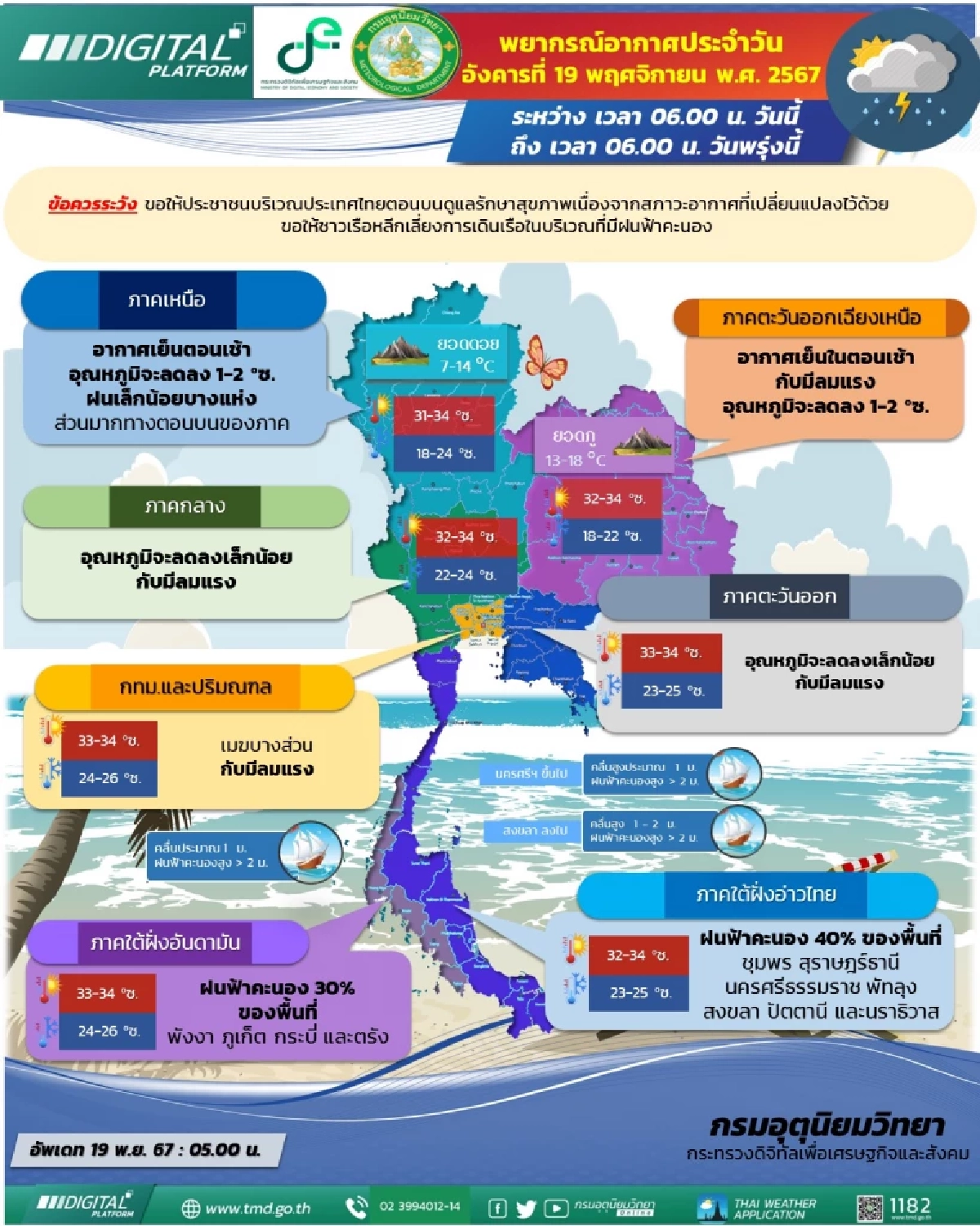 พยากรณ์อากาศวันนี้ 19 พ.ย. 2567 เหนือ-อีสาน อากาศเย็น ภาคใต้ฝนฉ่ำ