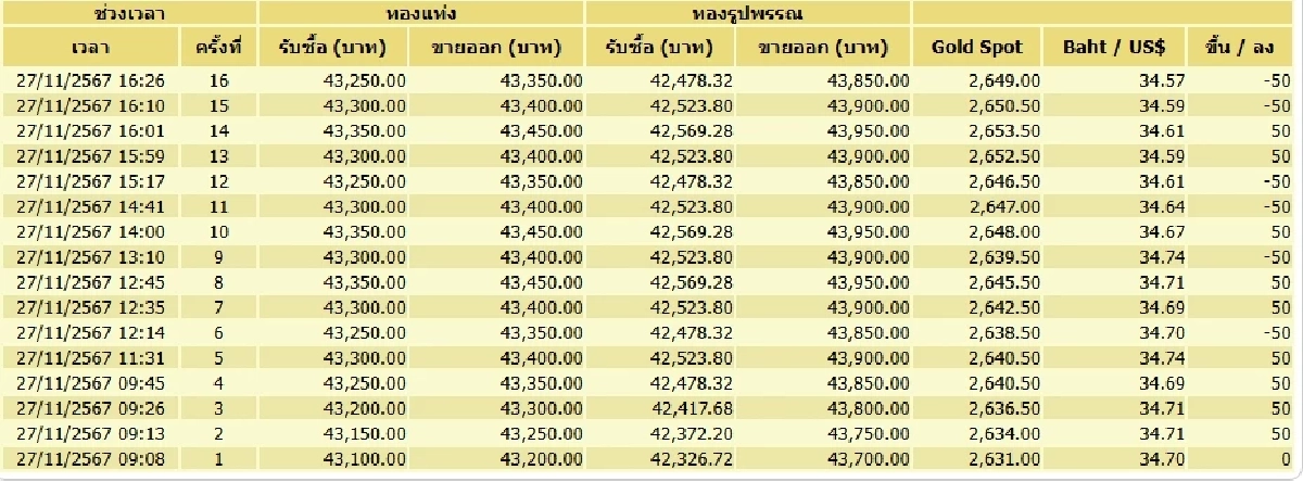 ราคาทองวันนี้ 28 พ.ย. 67 เปิดตลาด ราคาทองร่วง 350 บาท เช็ก ราคาทอง ล่าสุด