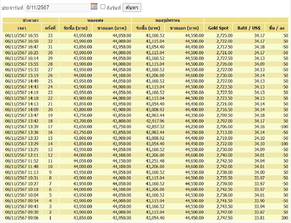 ราคาทอง 6 พฤศจิกายน 2567