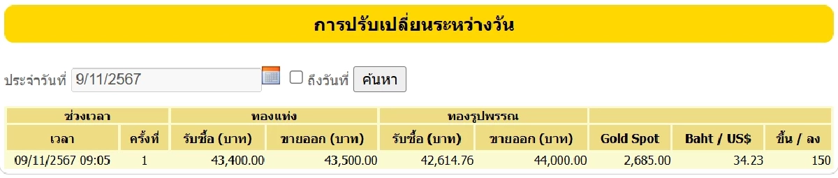 ราคาทอง 9 พฤศจิกายน 2567