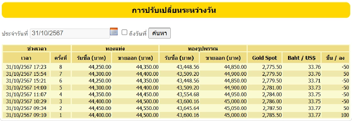 ราคาทอง 31 ตุลาคม 2567