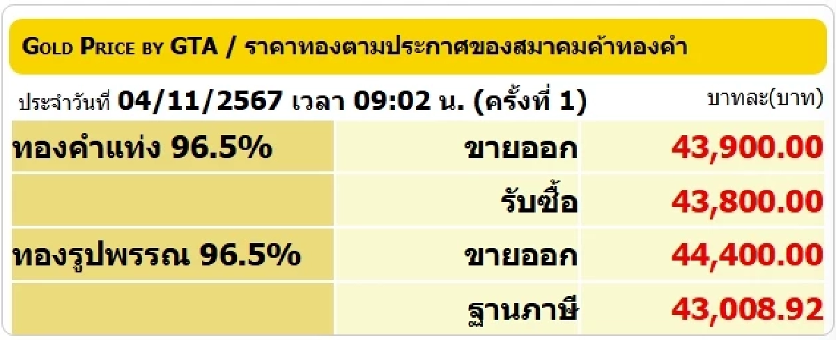 อัปเดต ราคาทองวันนี้ 4 พ.ย. 2567 ปรับลงต่อเนื่อง เช็ก ราคาทองรูปพรรณ ล่าสุด