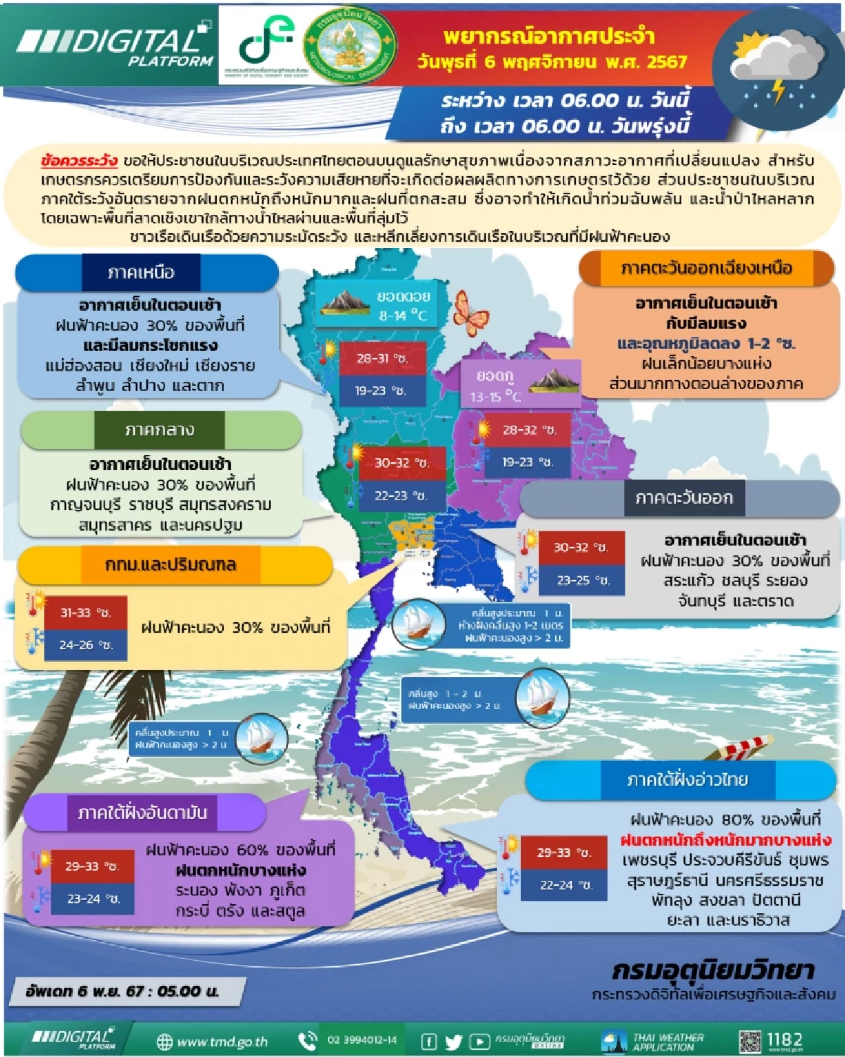 พยากรณ์อากาศวันนี้ 6 พ.ย. 67 กรมอุตุฯเตือนฉบับ12 ฝนตก 10 จว. ตอนบนอากาศเย็น