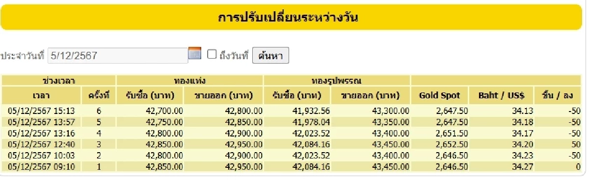 ราคาทองวันนี้ 6 ธ.ค. 67 เปิดตลาด ราคาทอง ปรับลงต่อเนื่อง เช็กราคาทองคำ ล่าสุด