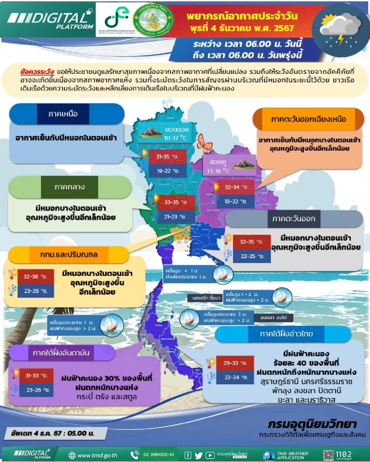 พยากรณ์อากาศวันนี้ 4 ธ.ค. 67 ประกาศเตือน ฉ.6 ใต้ฝนหนัก 10 จว. ตอนบนอากาศเย็น