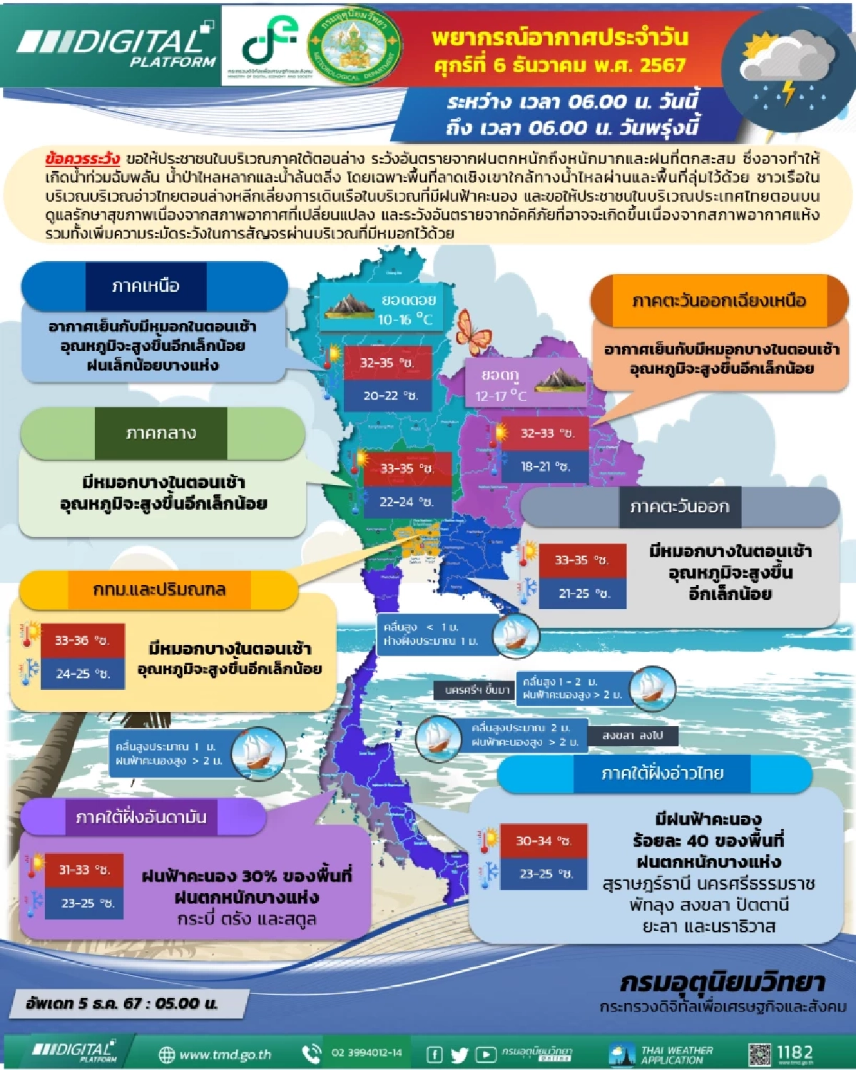 พยากรณ์อากาศวันนี้ 6 ธ.ค. 67 ใต้ฝนหนักบางแห่ง เหนือ-อีสาน อากาศเย็นตอนเช้า