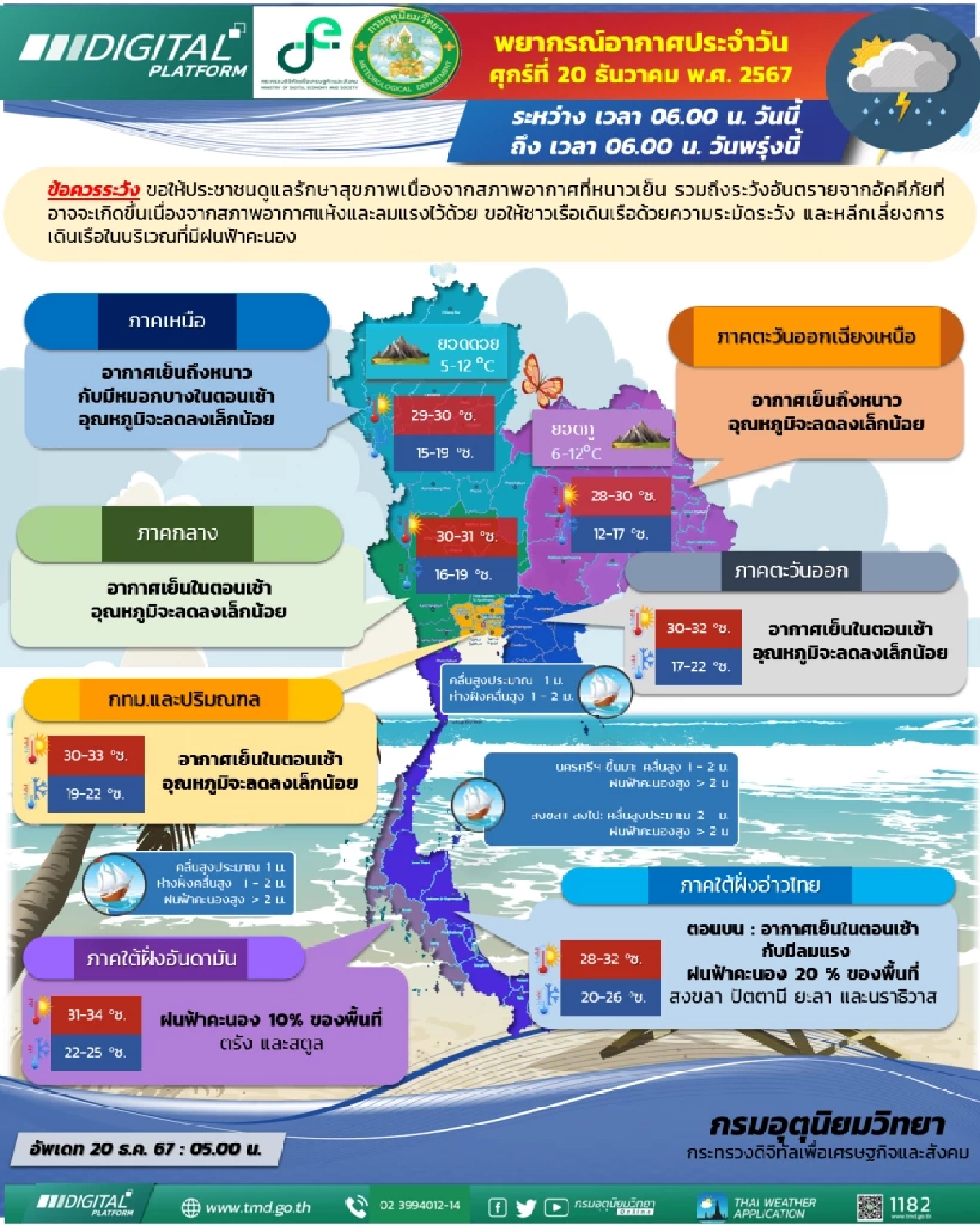 พยากรณ์อากาศวันนี้ อุณหภูมิลดเล็กน้อย เหนือ-อีสาน อากาศเย็นถึงหนาว