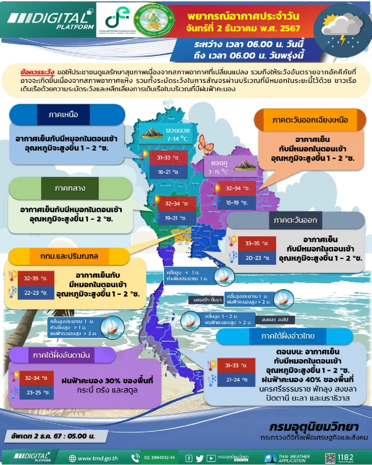 พยากรณ์อากาศวันนี้ 2 ธ.ค. 67 เตือน รับมือฝนหนัก 3-5 ธ.ค. ตอนบนอุณหภูมิสูงขึ้น