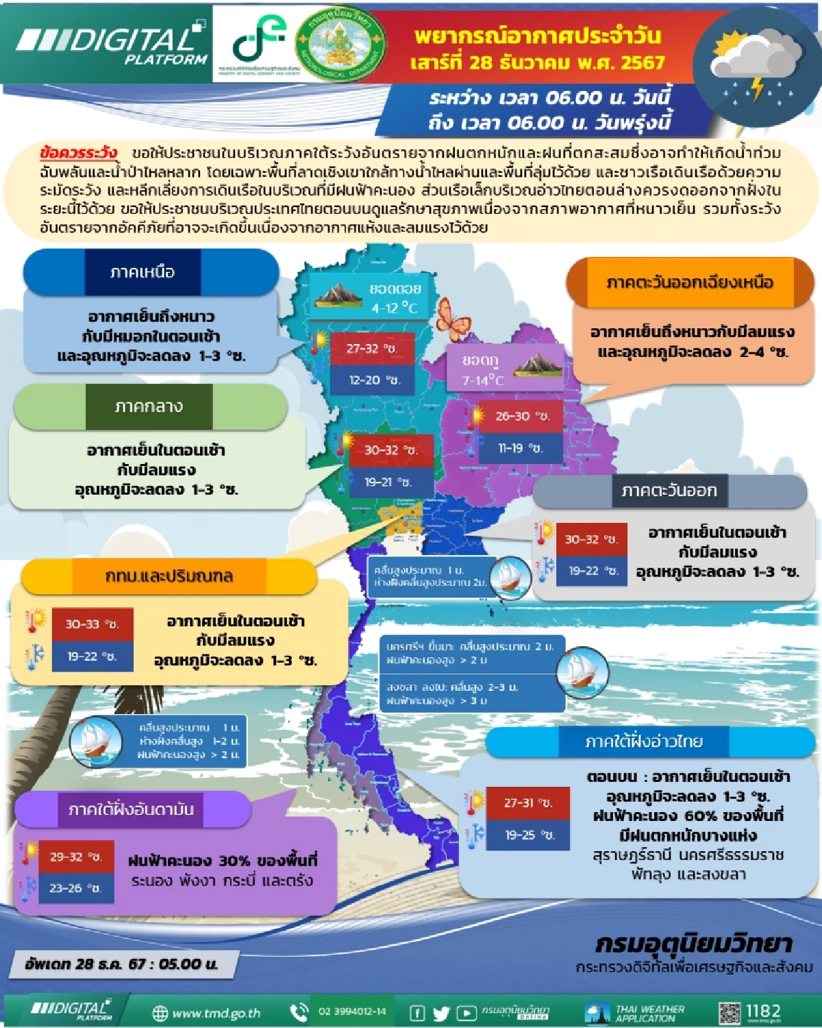 พยากรณ์อากาศวันนี้ 28 ธ.ค. 67 เช็กรายชื่อจังหวัด ฝนถล่ม 60% ของพื้นที่