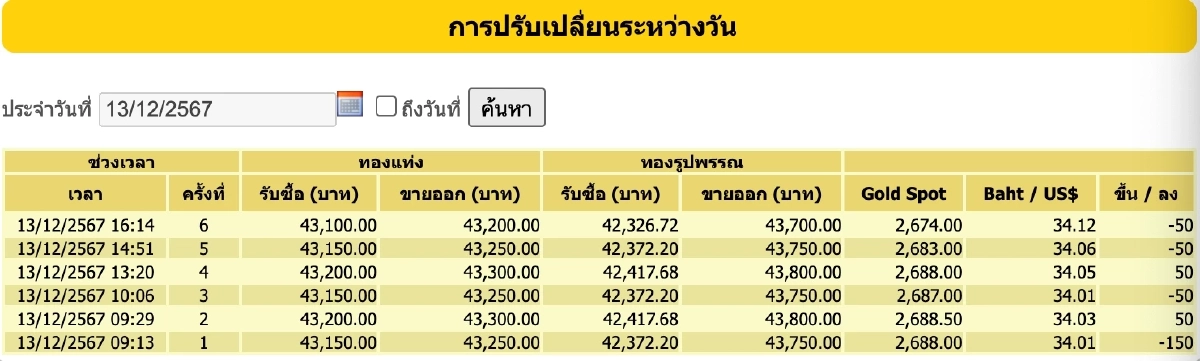 ราคาทองวันหยุด 14 ธ.ค. 67 เปิดตลาด ราคาทอง ปรับลง 250 เช็กราคาทองคำ ล่าสุด