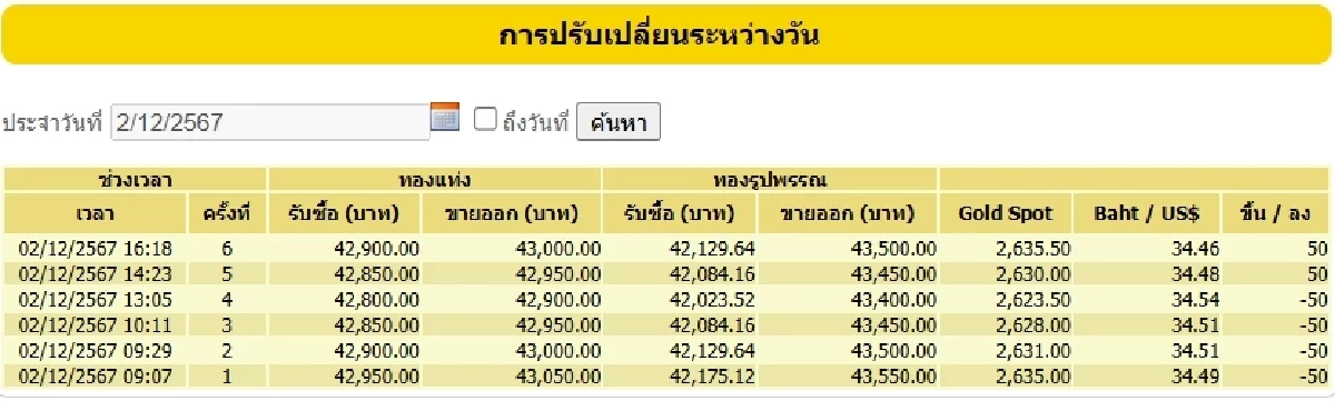 ราคาทองวันนี้ 3 ธ.ค. 67 เปิดตลาด ราคาทอง ปรับขึ้น 100 บาท เช็ก ราคาทอง ล่าสุด