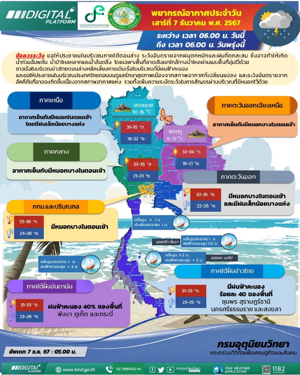 พยากรณ์อากาศวันนี้ 7 ธ.ค. 67 ใต้ฝนลด เตือน ตอนบน 8-10 ธ.ค. อุณหภูมิลดต่อเนื่อง
