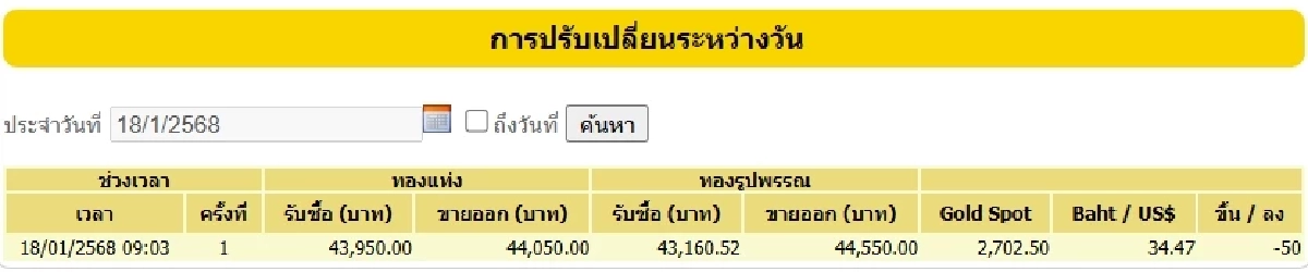 ราคาทองวันนี้ 20 ม.ค. 68 เปิดตลาด วันจันทร์ ราคาทองปรับลง เช็กราคาทอง ล่าสุด