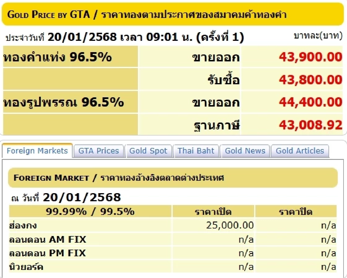 ราคาทองวันนี้ 20 ม.ค. 68 เปิดตลาด วันจันทร์ ราคาทองปรับลง เช็กราคาทอง ล่าสุด