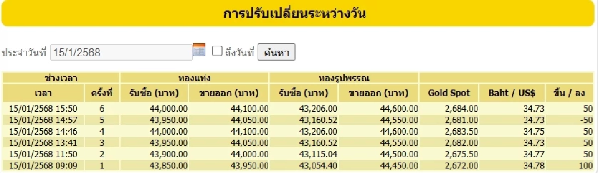 ราคาทองวันนี้ 16 ม.ค. 68 เปิดตลาด ราคาทองปรับลง 50 บาท เช็กราคาทอง ล่าสุด