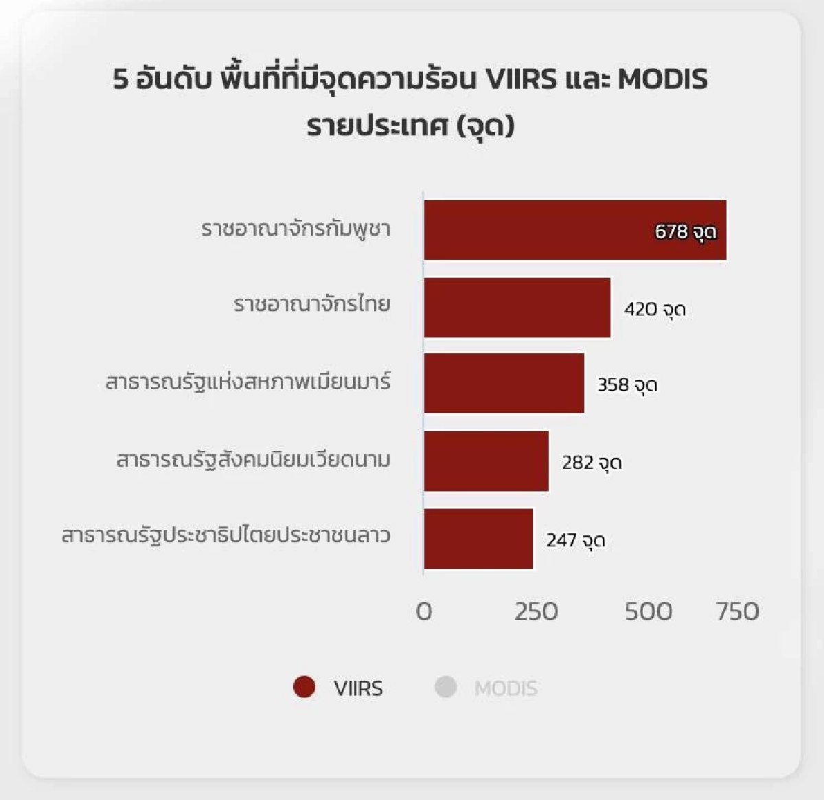 เปิดภาพน่าตกใจ ไทยว่าหนักแล้ว เพื่อนบ้านจุดความร้อน 678 จุด  คาดเผาฉ่ำ