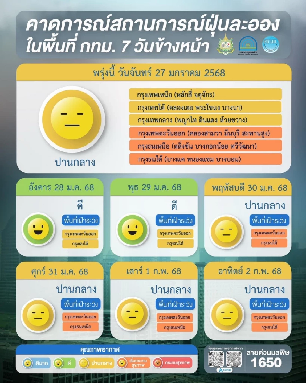 ค่าฝุ่นพิษ PM 2.5 ผลการคาดการณ์ 7 วันข้างหน้า หลายพื้นที่ยังคงน่าเป็นห่วง