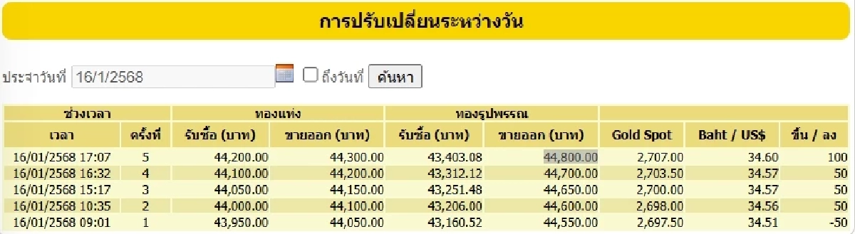 ราคาทองวันนี้ 17 ม.ค. 68 เปิดตลาด ราคาทองปรับขึ้น-ลง กี่บาท เช็กราคาทอง ล่าสุด