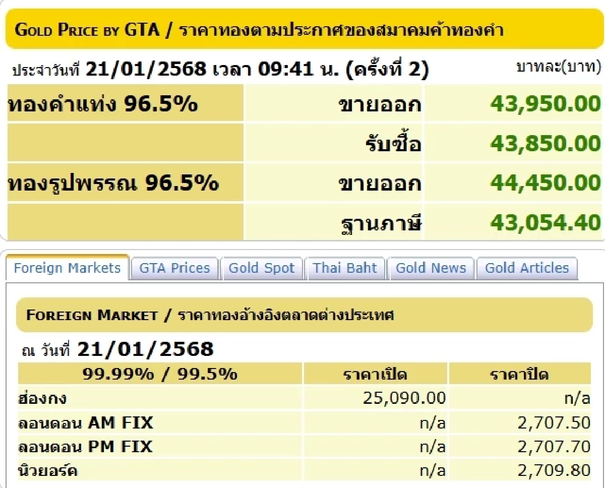 ราคาทองวันนี้ 21 ม.ค. 68 เปิดตลาด ราคาทอง วันอังคาร ปรับลง เช็กราคาทอง ล่าสุด