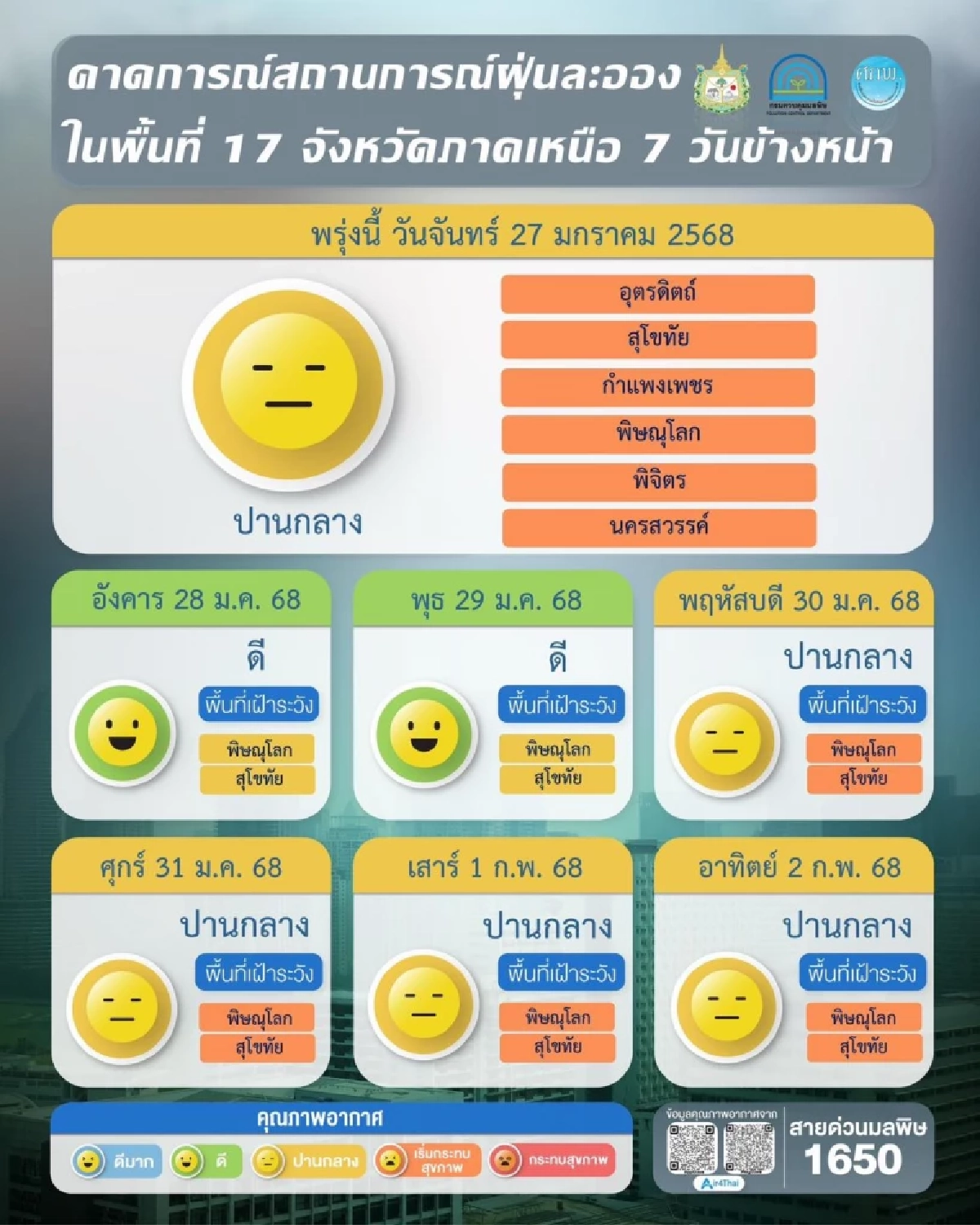 ค่าฝุ่นพิษ PM 2.5 ผลการคาดการณ์ 7 วันข้างหน้า หลายพื้นที่ยังคงน่าเป็นห่วง