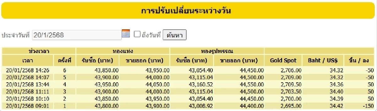 ราคาทองวันนี้ 21 ม.ค. 68 เปิดตลาด ราคาทอง วันอังคาร ปรับลง เช็กราคาทอง ล่าสุด
