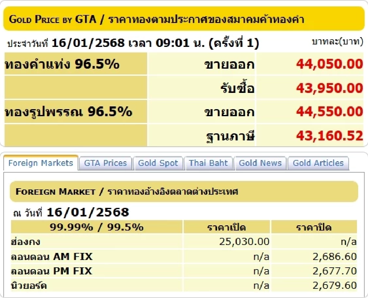 ราคาทองวันนี้ 16 ม.ค. 68 เปิดตลาด ราคาทองปรับลง 50 บาท เช็กราคาทอง ล่าสุด