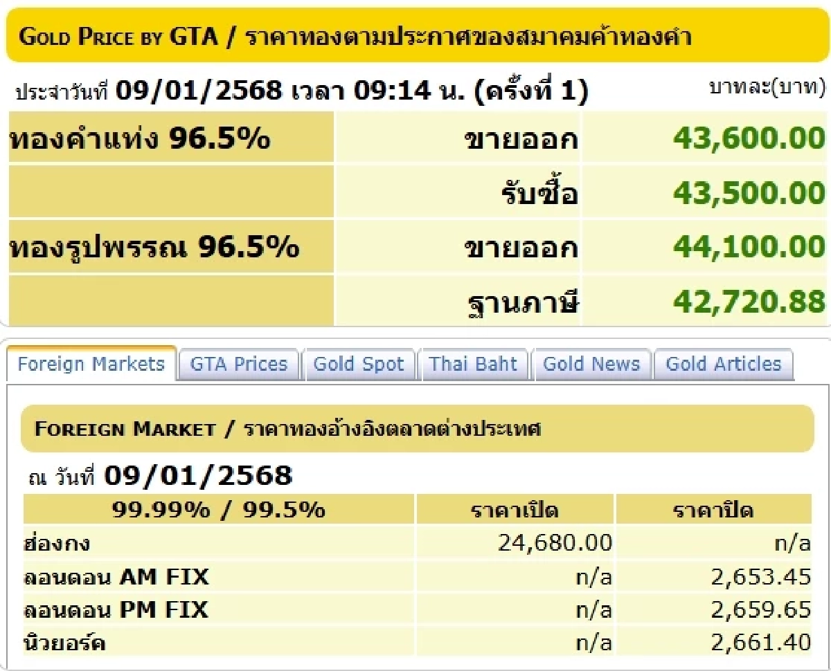 ราคาทองวันนี้ 8 ม.ค. 68 เปิดตลาด ราคาทอง พุ่ง ปรับขึ้น 2 วัน เช็กราคาทองคำ ล่าสุด