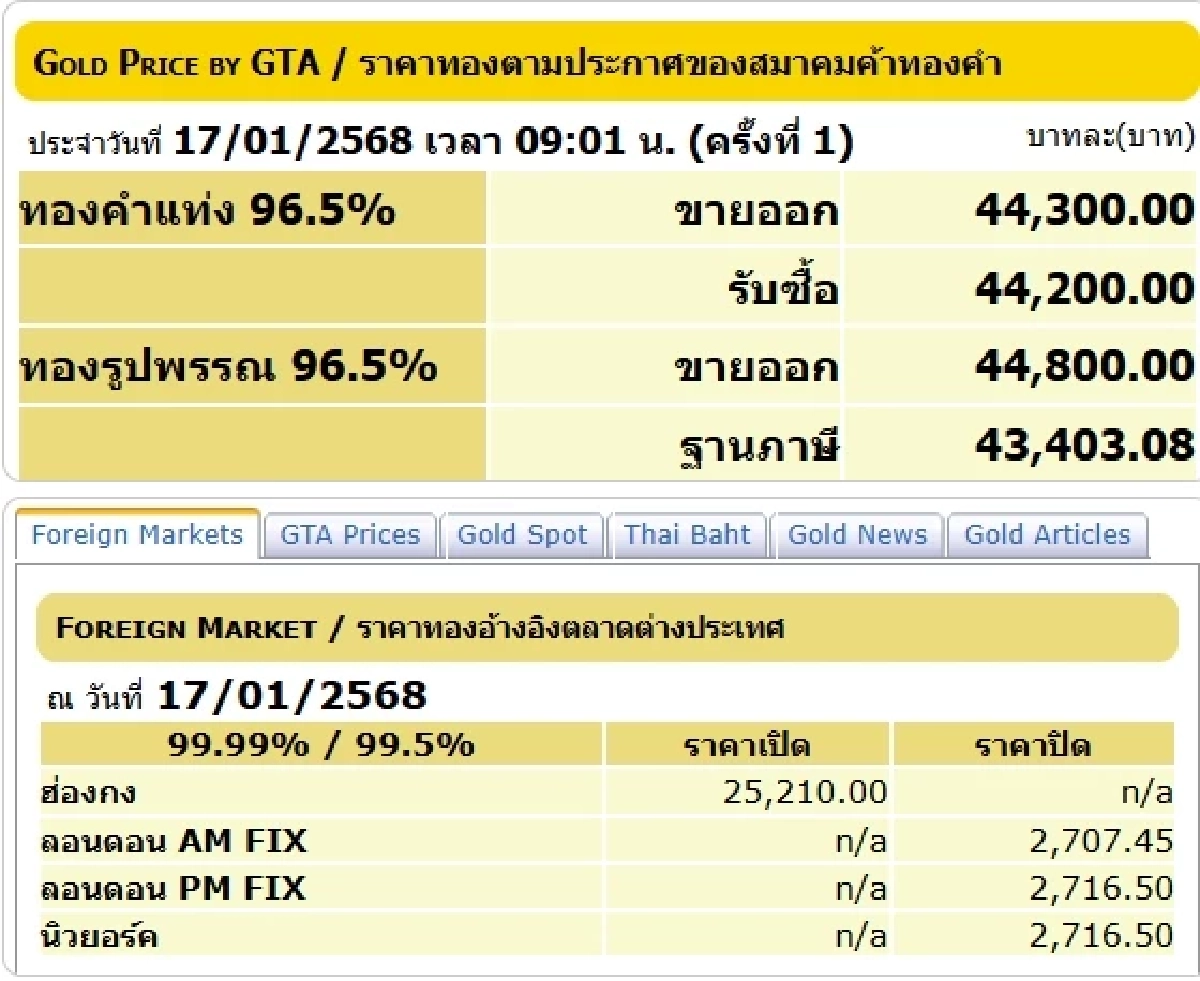 ราคาทองวันนี้ 17 ม.ค. 68 เปิดตลาด ราคาทองปรับขึ้น-ลง กี่บาท เช็กราคาทอง ล่าสุด