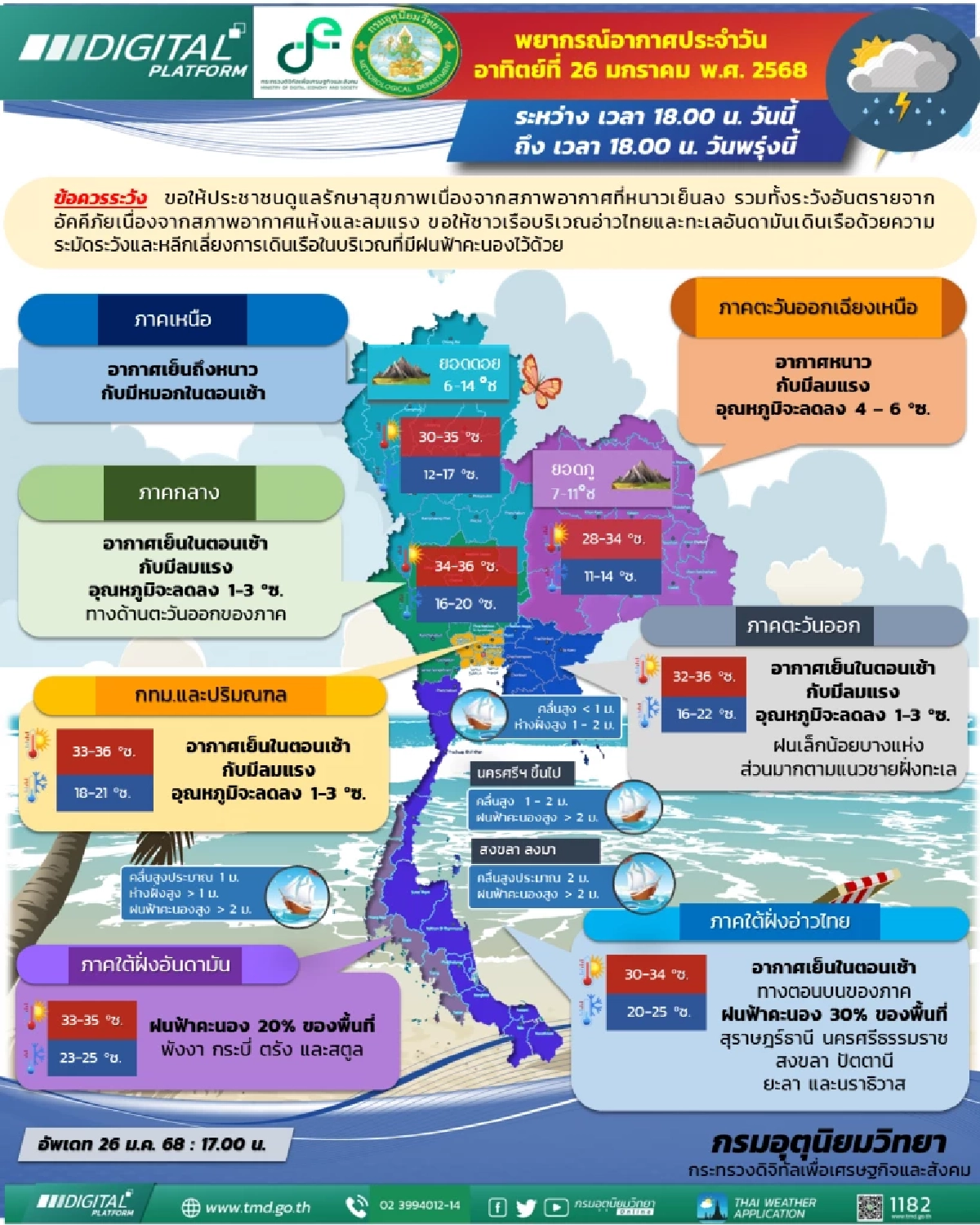 พยากรณ์อากาศวันนี้ 26 ม.ค. 68 อุณหภูมิลดฮวบ 2-6 องศา เช็กรายชื่อจังหวัด ฝนถล่ม