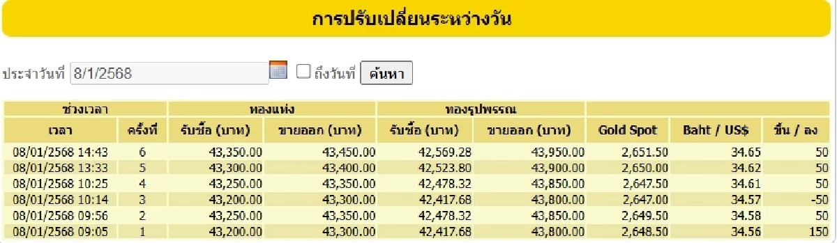 ราคาทองวันนี้ 8 ม.ค. 68 เปิดตลาด ราคาทอง พุ่ง ปรับขึ้น 2 วัน เช็กราคาทองคำ ล่าสุด