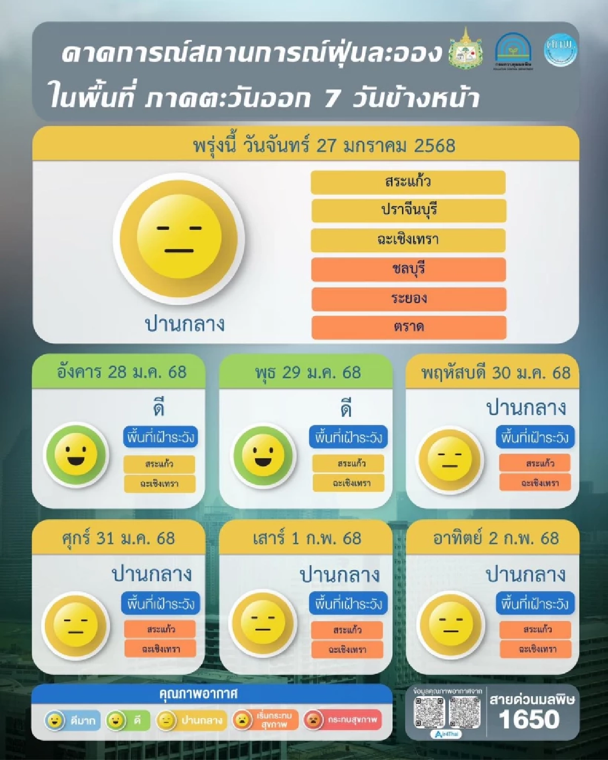 ค่าฝุ่นพิษ PM 2.5 ผลการคาดการณ์ 7 วันข้างหน้า หลายพื้นที่ยังคงน่าเป็นห่วง