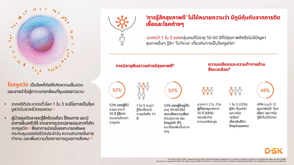 ผลสำรวจ GSK ชี้ วัย 50+ กว่าครึ่งรู้สึกเด็กกว่าวัย เสี่ยงมองข้ามภัยเงียบ 'โรคงูสวัด'