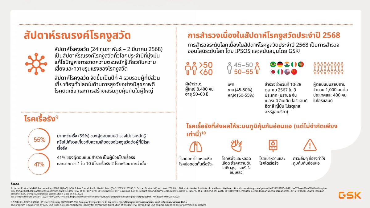 ผลสำรวจ GSK ชี้ วัย 50+ กว่าครึ่งรู้สึกเด็กกว่าวัย เสี่ยงมองข้ามภัยเงียบ 'โรคงูสวัด'