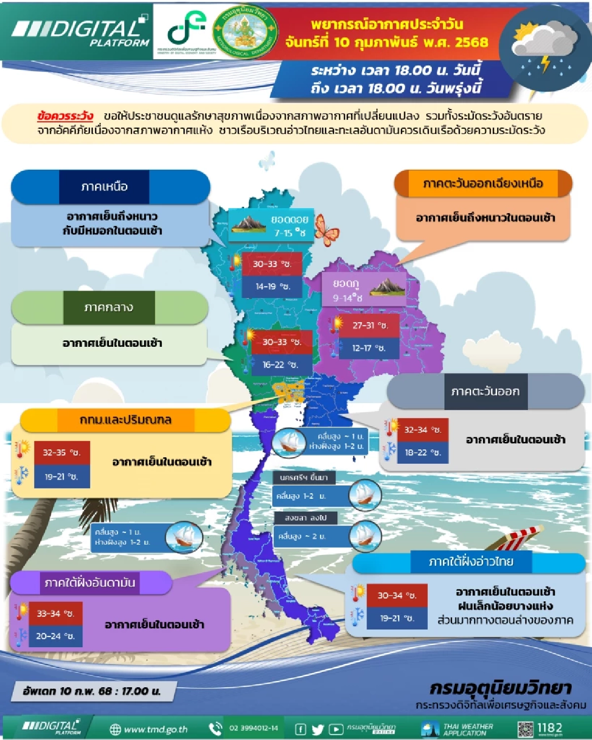 พยากรณ์อากาศวันนี้ 10 ก.พ. 68 ไทยตอนบนหนาว  ภาคใต้ยังคงมีฝน
