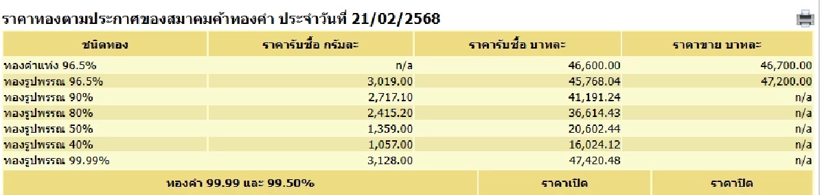 ราคาทองวันนี้ 21 ก.พ. 68 เปิดตลาดทองคำ ราคาร่วงหนัก เช็กราคา