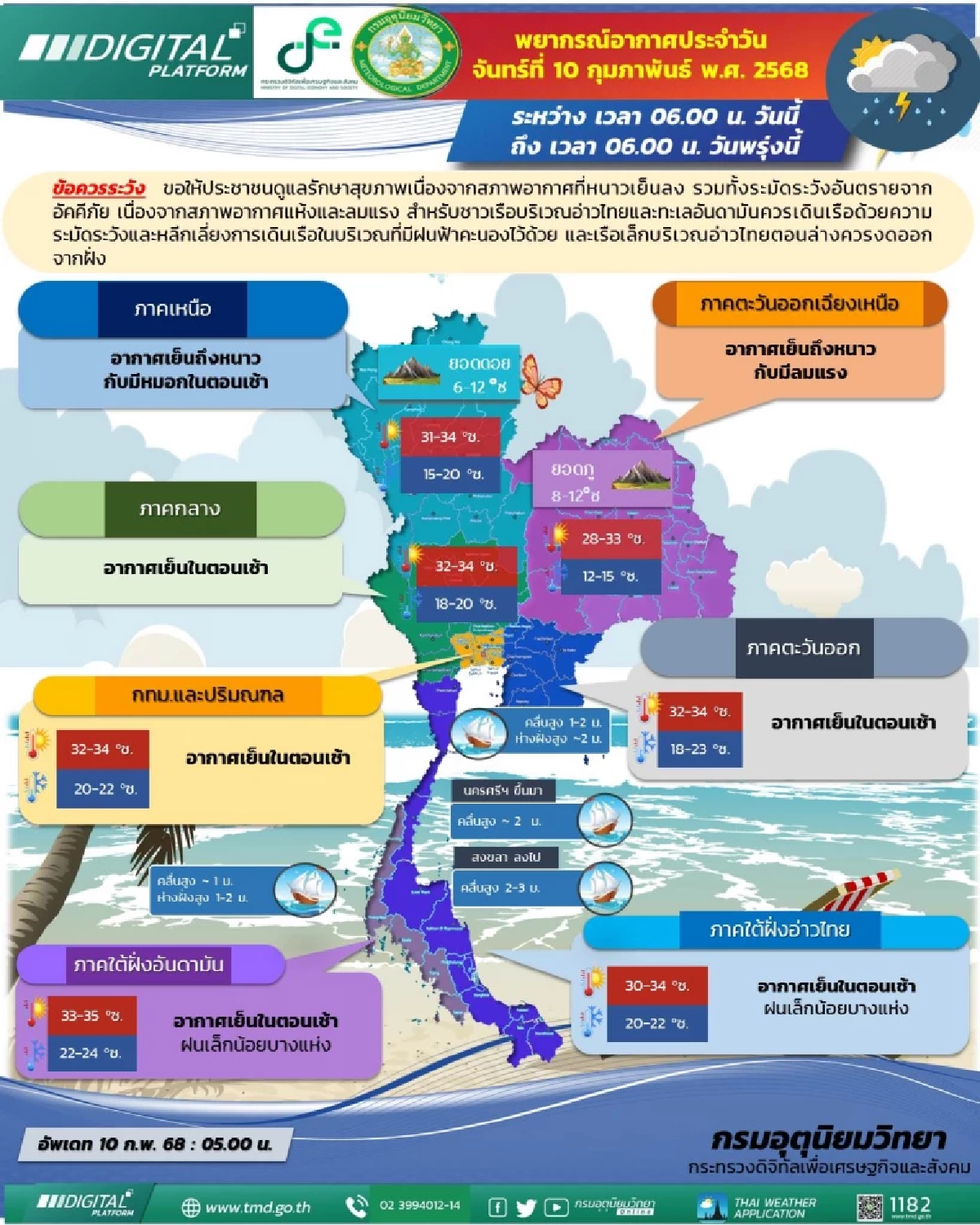 พยากรณ์อากาศวันนี้ 10 ก.พ. 68 ไทยตอนบน อากาศเย็นตอนเช้า ภาคใต้ มีฝนเล็กน้อย
