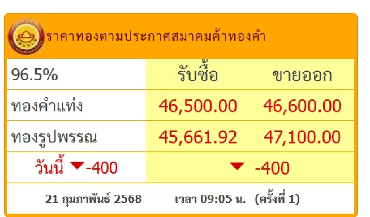 ราคาทองวันนี้ 21 ก.พ. 68 เปิดตลาดทองคำ ราคาร่วงหนัก เช็กราคา