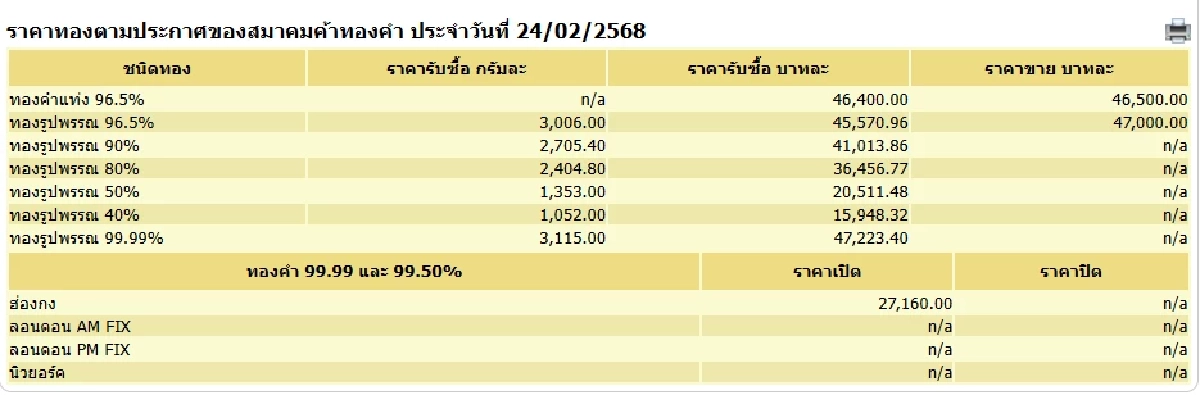 ราคาทองวันนี้ 24 ก.พ. 68 เปิดตลาดทองคำ ร่วงหนักอีกครั้ง เช็กราคาเลย
