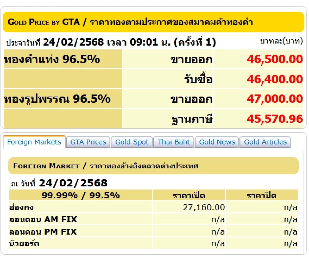 ราคาทองวันนี้ 24 ก.พ. 68 เปิดตลาดทองคำ ร่วงหนักอีกครั้ง เช็กราคาเลย