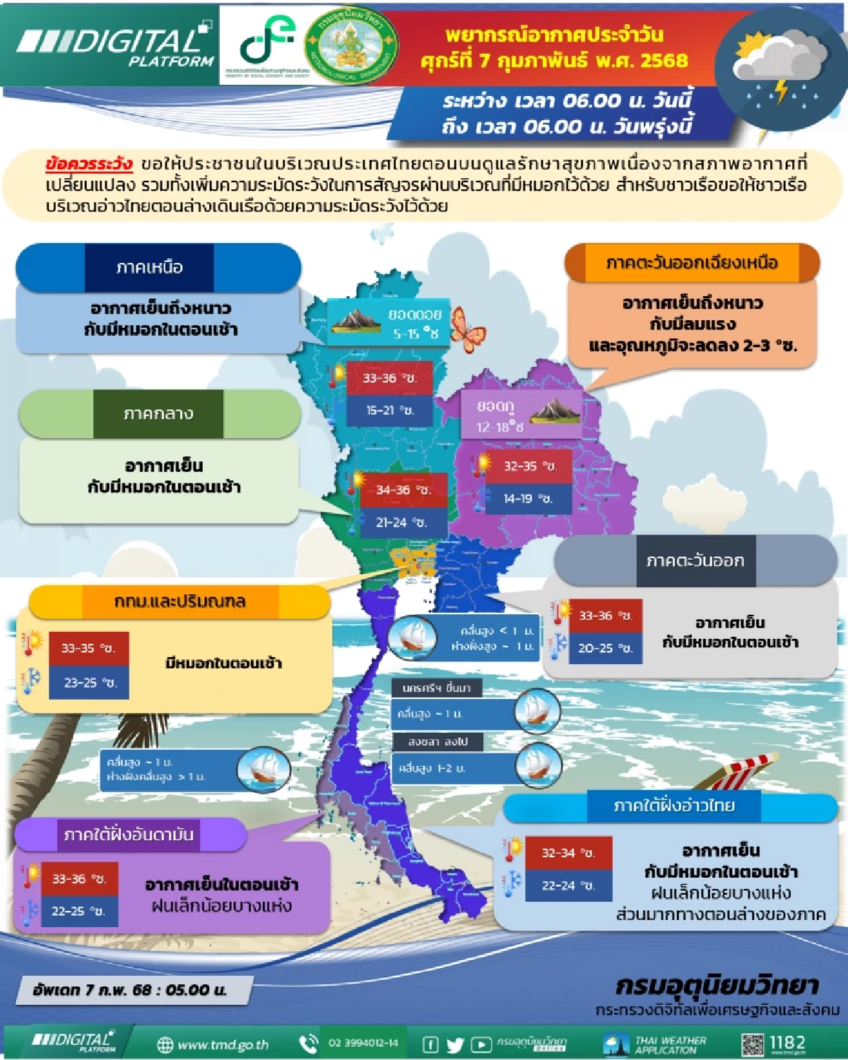 พยากรณ์อากาศวันนี้ 7 ก.พ. 68 หนาวระลอกใหม่ ไทยตอนบน อุณหภูมิลดลง 2-5 องศา