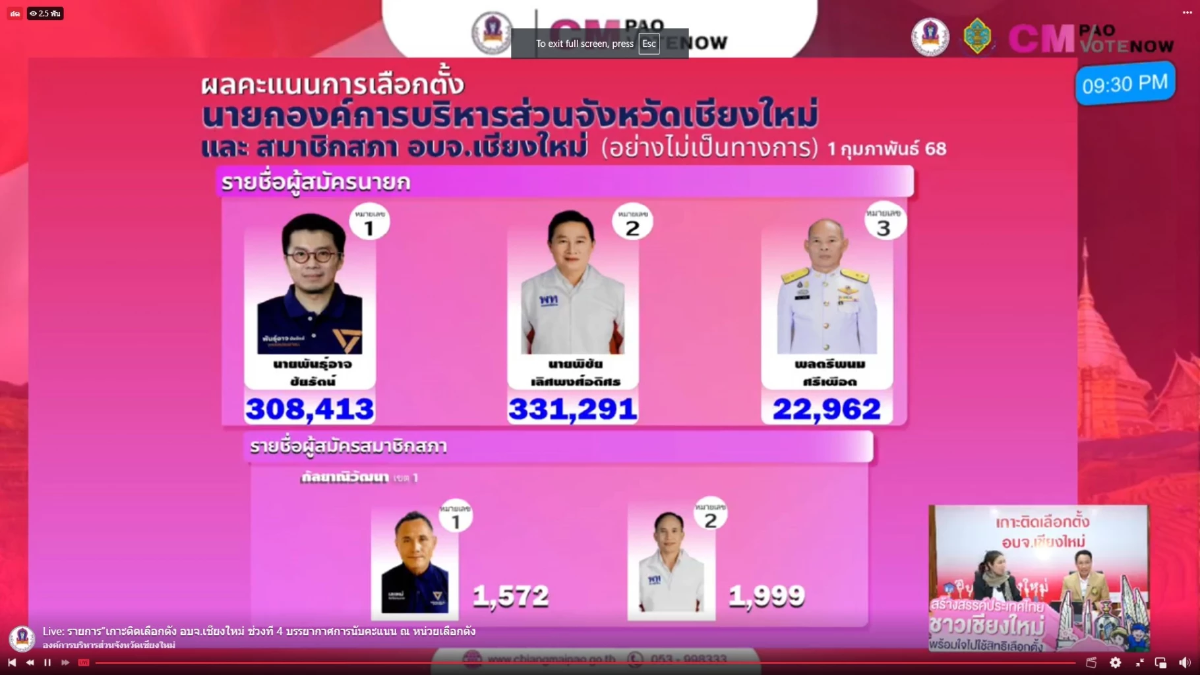 ศึก อบจ.เชียงใหม่ ยังลุ้น 2 ตัวเต็งสูสี คะแนนทิ้งห่างไม่มาก