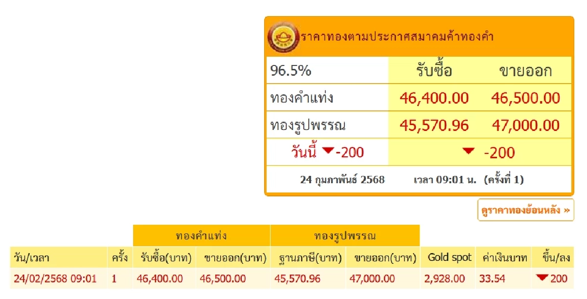 ราคาทองวันนี้ 24 ก.พ. 68 เปิดตลาดทองคำ ร่วงหนักอีกครั้ง เช็กราคาเลย