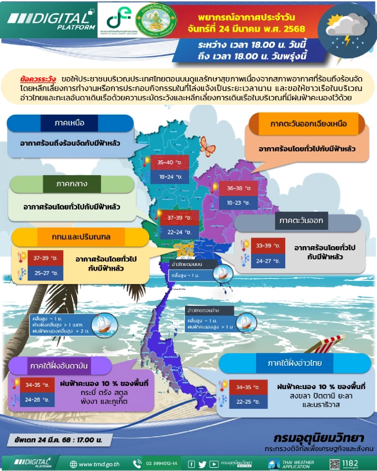 พยากรณ์อากาศวันนี้ 24 มี.ค. 2568 อากาศร้อนจัด เตือนดูแลสุขภาพ